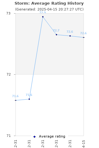 Average rating history