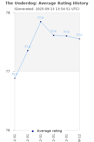 Average rating history