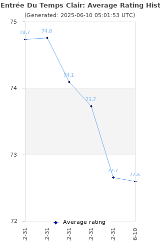 Average rating history