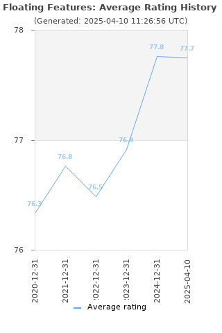 Average rating history