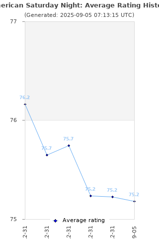 Average rating history