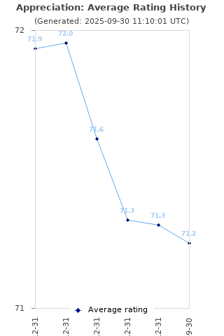 Average rating history