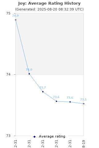 Average rating history