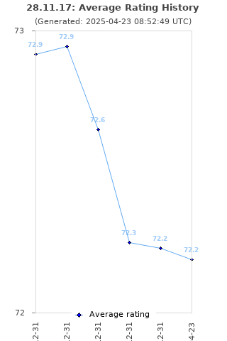 Average rating history