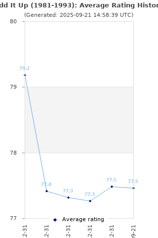 Average rating history