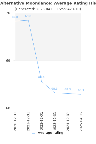 Average rating history