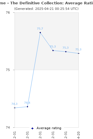 Average rating history