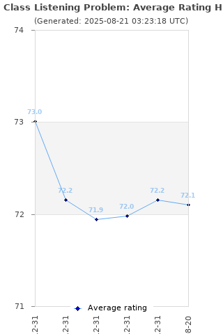 Average rating history