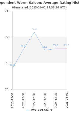 Average rating history