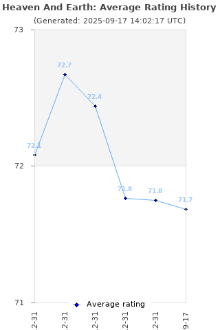 Average rating history