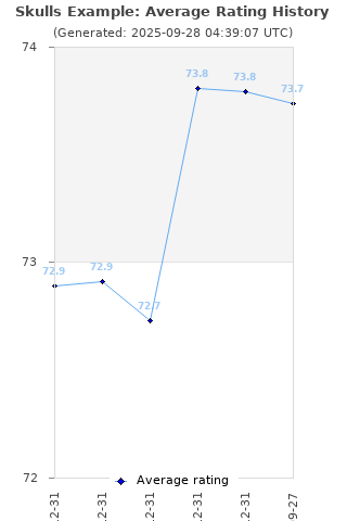 Average rating history