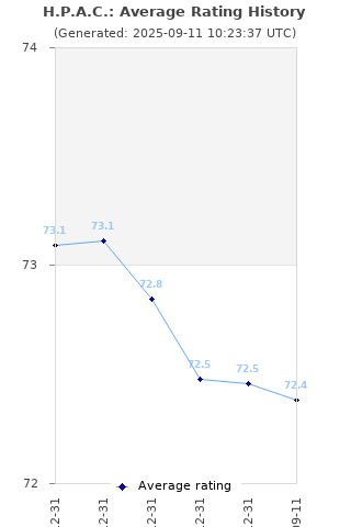 Average rating history