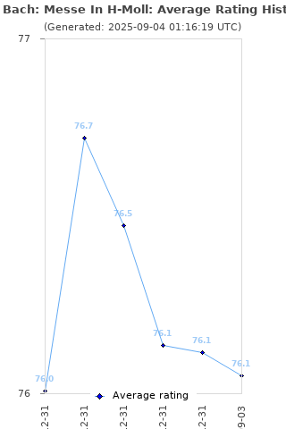 Average rating history