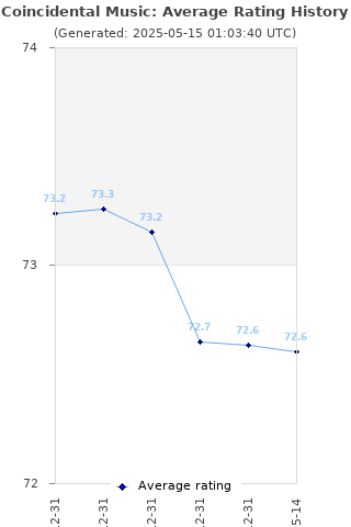 Average rating history