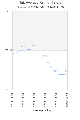 Average rating history