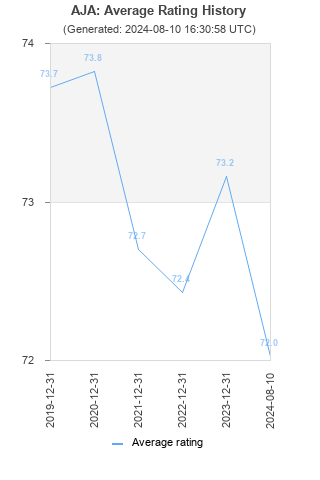 Average rating history