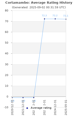 Average rating history