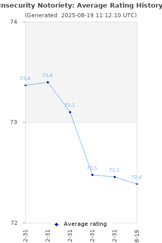 Average rating history