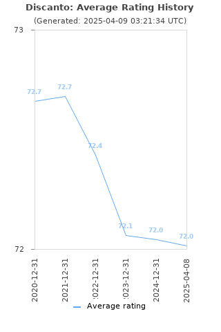 Average rating history