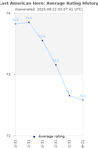 Average rating history