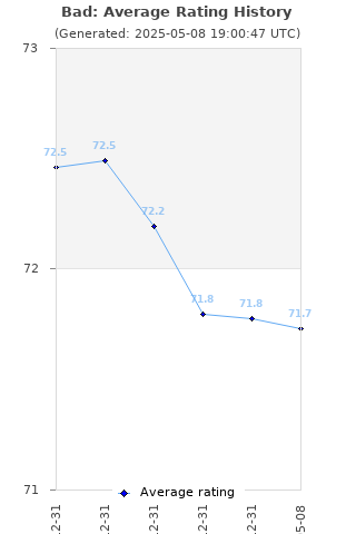 Average rating history