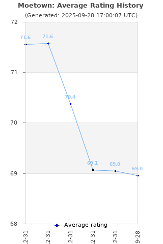 Average rating history