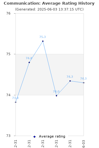 Average rating history