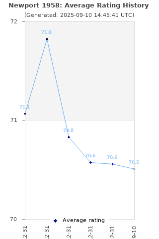 Average rating history