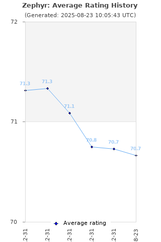 Average rating history