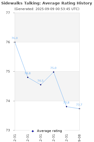 Average rating history