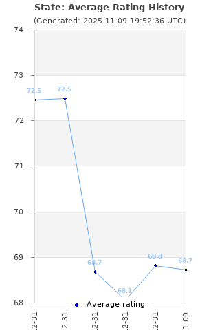 Average rating history
