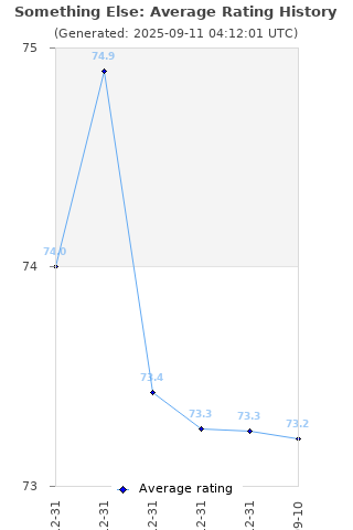 Average rating history