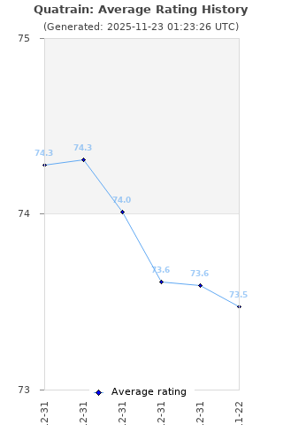 Average rating history