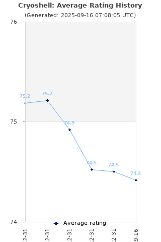 Average rating history