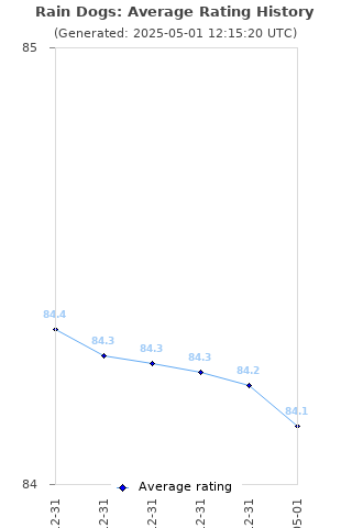 Average rating history