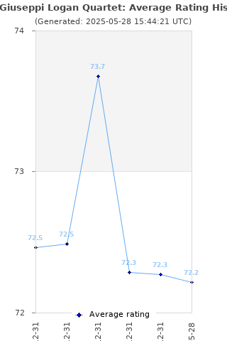 Average rating history