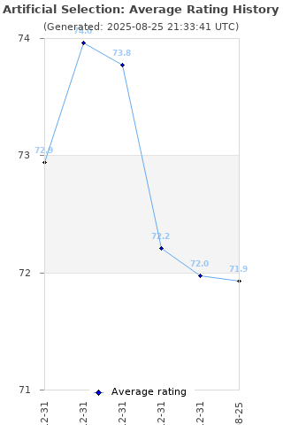 Average rating history