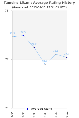 Average rating history