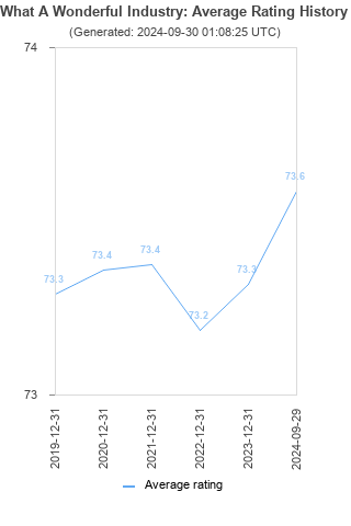 Average rating history