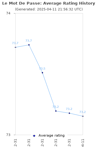 Average rating history