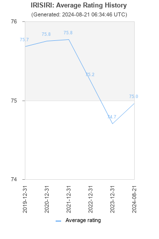 Average rating history