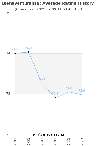 Average rating history