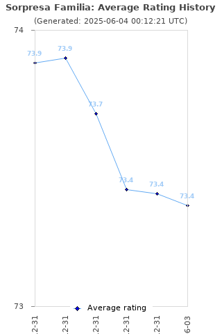 Average rating history