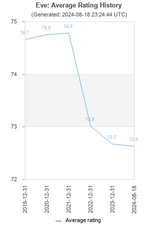 Average rating history