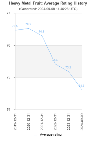 Average rating history