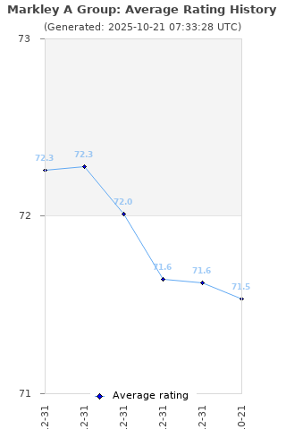 Average rating history