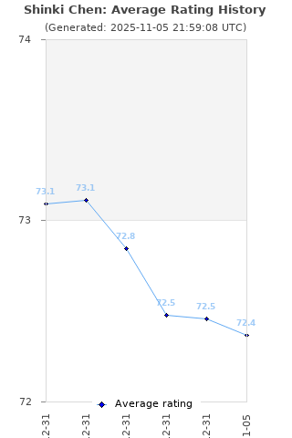 Average rating history