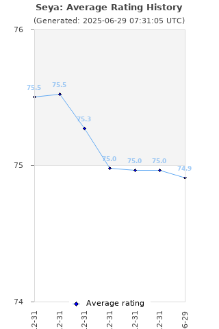 Average rating history