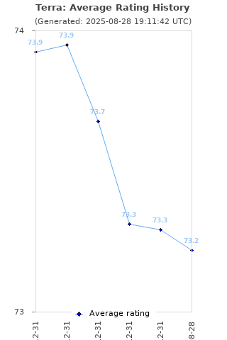 Average rating history