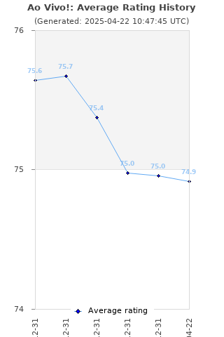 Average rating history